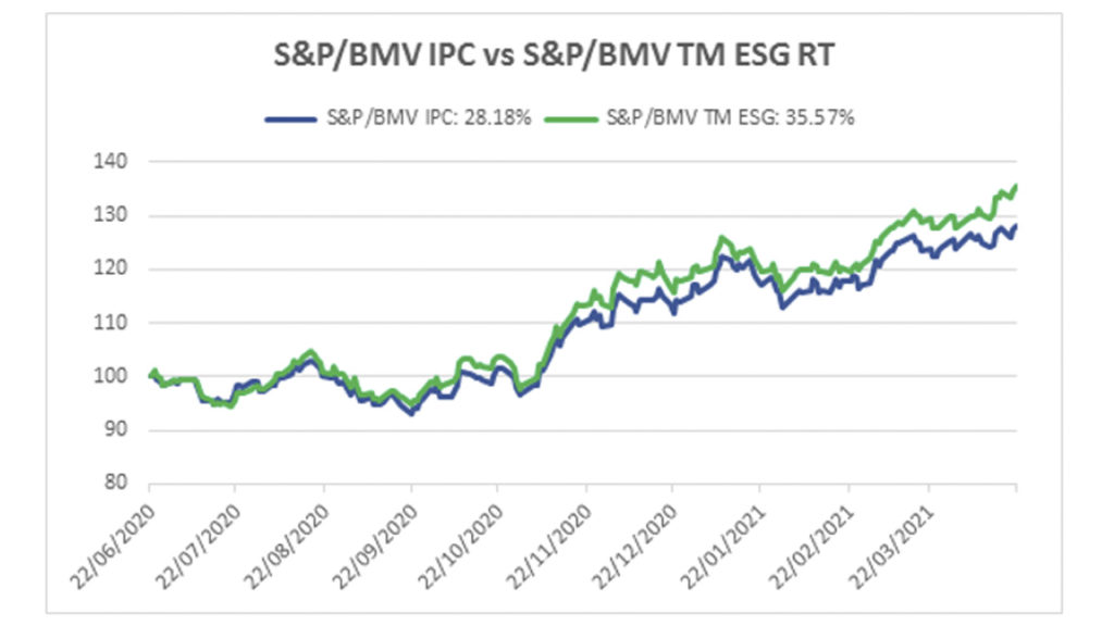 Comportamiento del Índice S&P/BMV IPC vs. BMV Total Mexico ESG (junio 2020 – abril 2021)