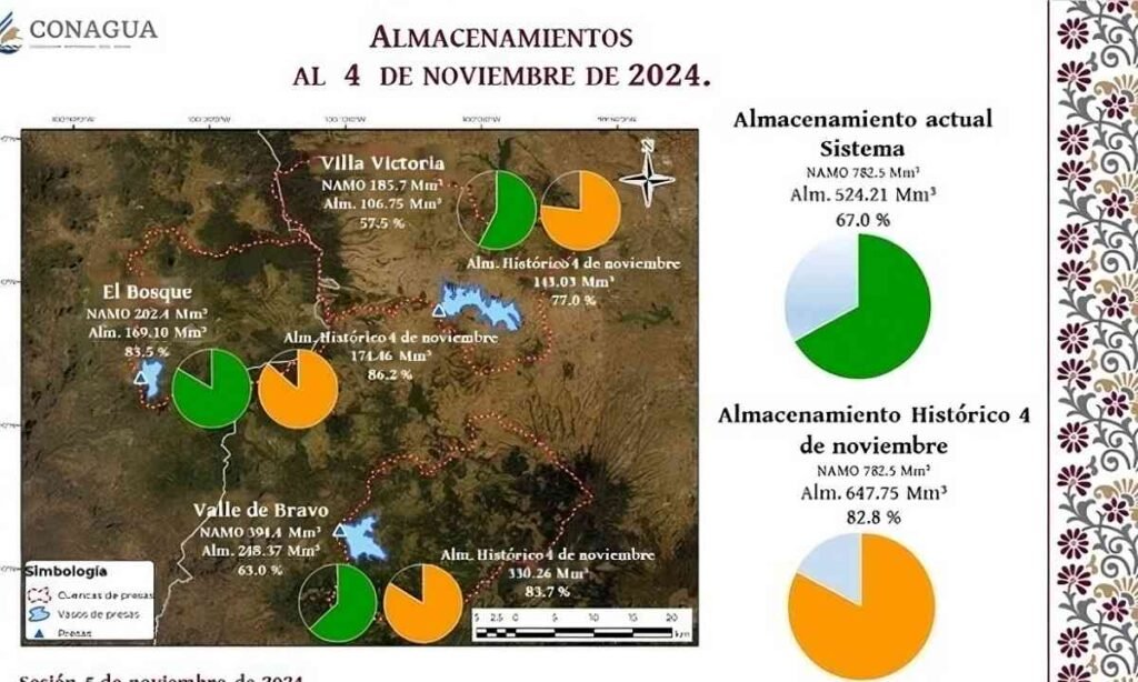 Presas de México Sistema cutzamala Imagen Conagua